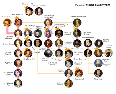 the tudor family tree|royal family tree henry viii to present.